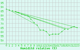 Courbe de l'humidit relative pour Alcaiz