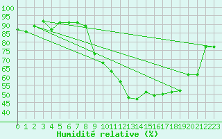 Courbe de l'humidit relative pour Giessen
