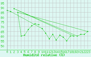 Courbe de l'humidit relative pour Luc-sur-Orbieu (11)