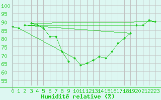 Courbe de l'humidit relative pour Fanaraken