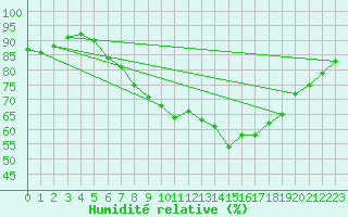 Courbe de l'humidit relative pour Belm