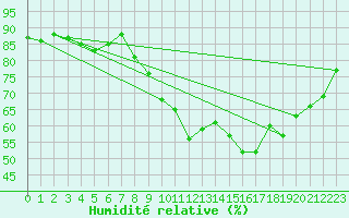 Courbe de l'humidit relative pour Vannes-Sn (56)