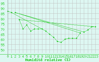 Courbe de l'humidit relative pour Sanary-sur-Mer (83)
