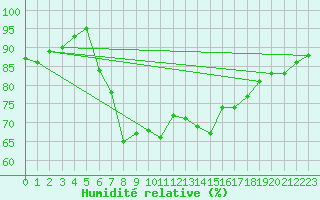 Courbe de l'humidit relative pour Capdepera
