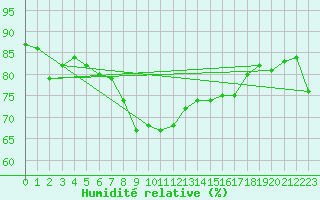 Courbe de l'humidit relative pour Halten Fyr