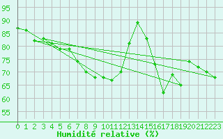 Courbe de l'humidit relative pour Chemnitz