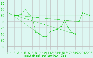 Courbe de l'humidit relative pour Weybourne