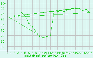 Courbe de l'humidit relative pour Inverbervie