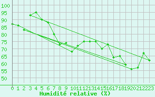 Courbe de l'humidit relative pour Olands Sodra Udde