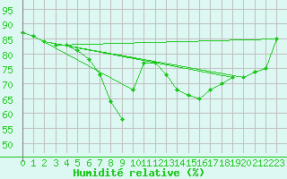 Courbe de l'humidit relative pour Nice (06)