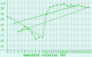 Courbe de l'humidit relative pour Chatelus-Malvaleix (23)