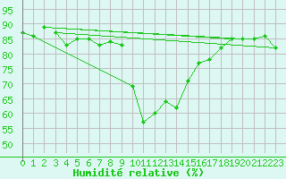 Courbe de l'humidit relative pour Robbia