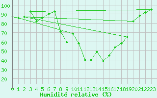 Courbe de l'humidit relative pour Coimbra / Cernache
