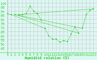 Courbe de l'humidit relative pour Chieming