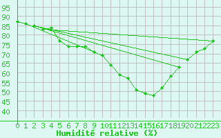 Courbe de l'humidit relative pour Le Luc (83)