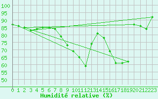 Courbe de l'humidit relative pour Rouen (76)