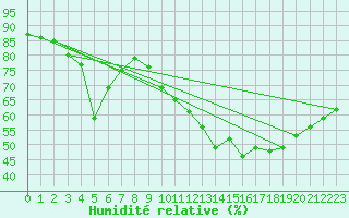 Courbe de l'humidit relative pour Angers-Beaucouz (49)