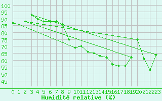 Courbe de l'humidit relative pour Carpentras (84)