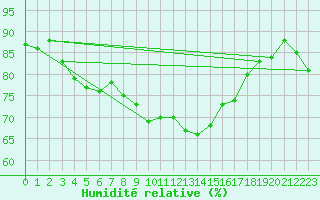 Courbe de l'humidit relative pour Holzkirchen