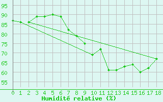Courbe de l'humidit relative pour Wainfleet