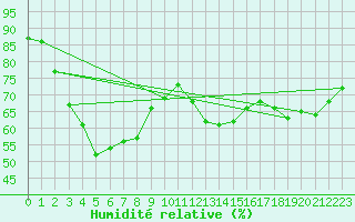 Courbe de l'humidit relative pour Jarnasklubb