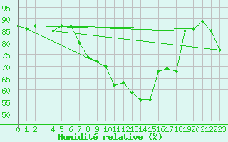 Courbe de l'humidit relative pour Puerto de San Isidro