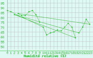 Courbe de l'humidit relative pour Marseille - Saint-Loup (13)