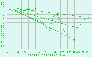 Courbe de l'humidit relative pour Gap-Sud (05)