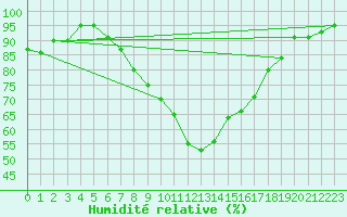 Courbe de l'humidit relative pour Reutte