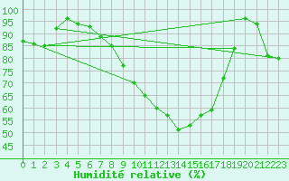 Courbe de l'humidit relative pour Cranwell