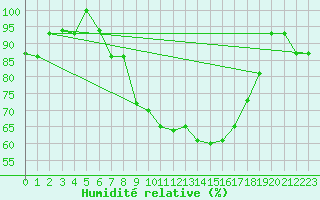 Courbe de l'humidit relative pour Setif