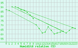Courbe de l'humidit relative pour Bremerhaven