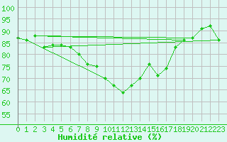 Courbe de l'humidit relative pour Sletterhage 