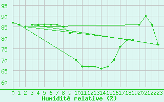 Courbe de l'humidit relative pour Trapani / Birgi