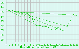 Courbe de l'humidit relative pour Pointe de Socoa (64)