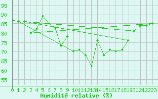 Courbe de l'humidit relative pour Quintenic (22)