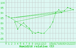 Courbe de l'humidit relative pour Werl
