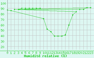 Courbe de l'humidit relative pour Selonnet (04)