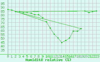 Courbe de l'humidit relative pour Herne Bay (UK)