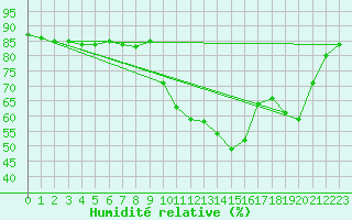 Courbe de l'humidit relative pour Hohrod (68)