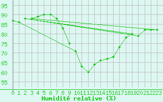 Courbe de l'humidit relative pour Artern