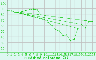 Courbe de l'humidit relative pour Valence (26)