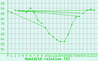 Courbe de l'humidit relative pour Les Eplatures - La Chaux-de-Fonds (Sw)