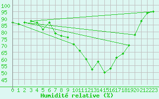 Courbe de l'humidit relative pour Gurteen