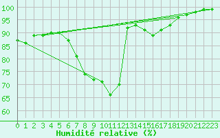 Courbe de l'humidit relative pour Chojnice