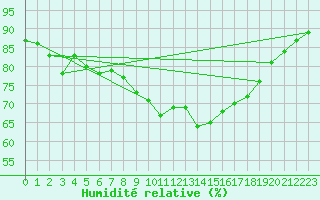 Courbe de l'humidit relative pour Cap Pertusato (2A)