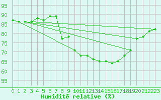 Courbe de l'humidit relative pour Dinard (35)