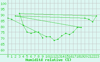 Courbe de l'humidit relative pour Katterjakk Airport