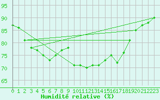 Courbe de l'humidit relative pour Ste (34)
