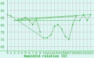 Courbe de l'humidit relative pour Saint-Nazaire (44)